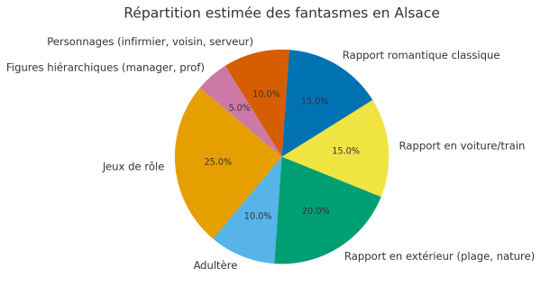 Répartition des fantasmes en Alsace